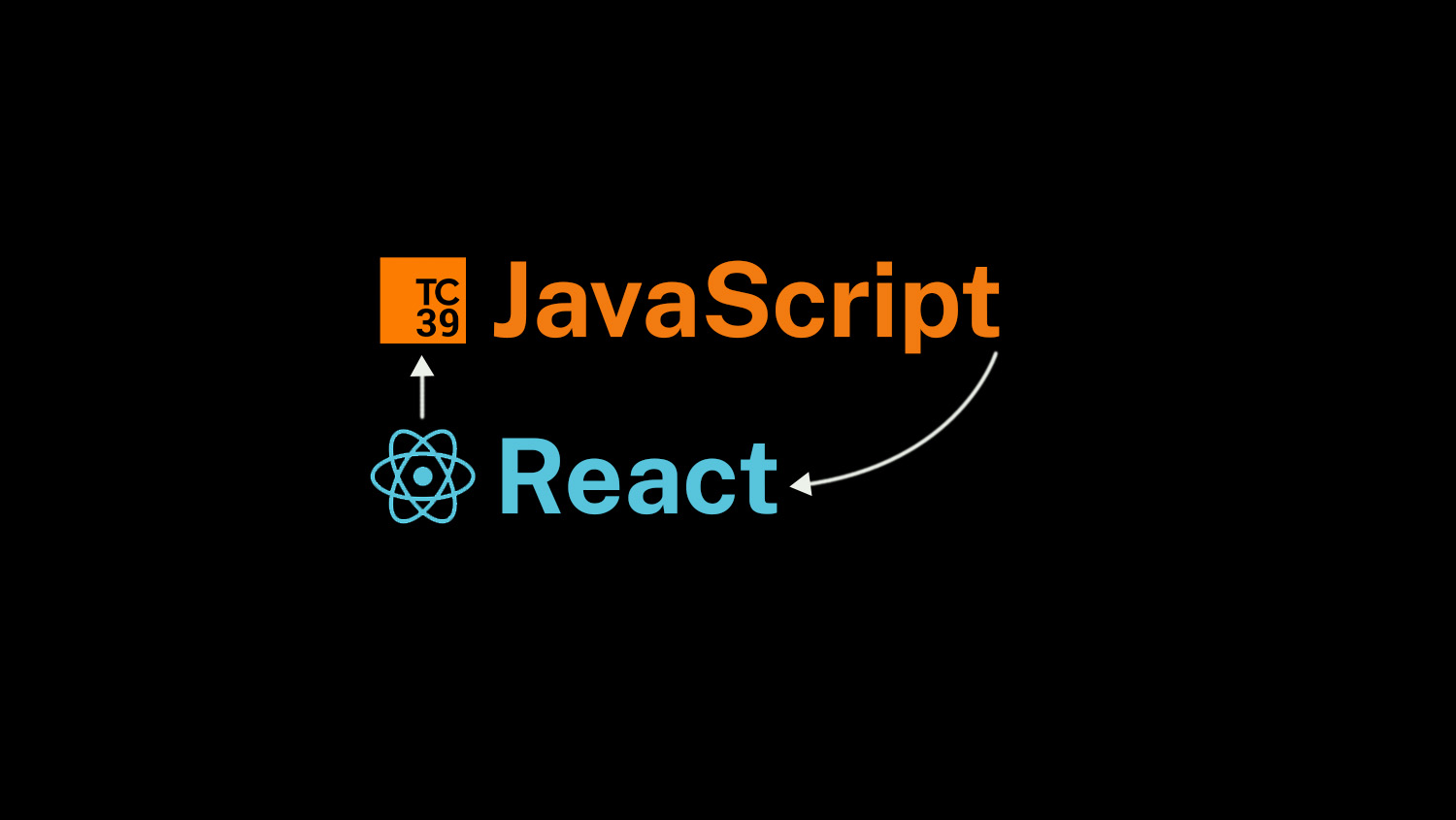 JavaScript and React logos connected by curved arrows forming a loop, representing React's contributions flowing into the JavaScript language